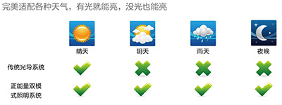 正能量导光管适配各种天气 正能量导光管适配各种天气