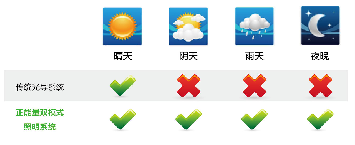 阳光导入系统